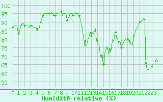 Courbe de l'humidit relative pour Cannes (06)