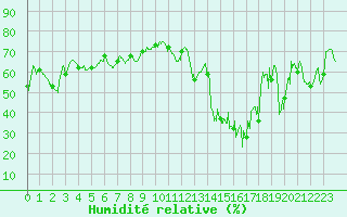 Courbe de l'humidit relative pour Ile Rousse (2B)