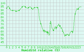 Courbe de l'humidit relative pour Saint-Priv (89)