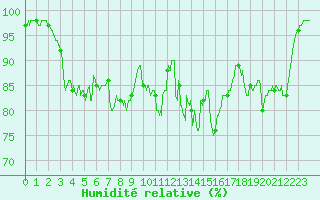Courbe de l'humidit relative pour Ile d'Yeu - Saint-Sauveur (85)