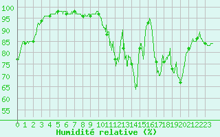 Courbe de l'humidit relative pour Gourdon (46)