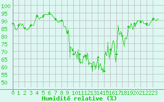 Courbe de l'humidit relative pour Millau - Soulobres (12)