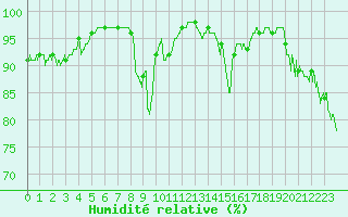Courbe de l'humidit relative pour Arvieux (05)