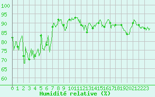 Courbe de l'humidit relative pour Lorient (56)