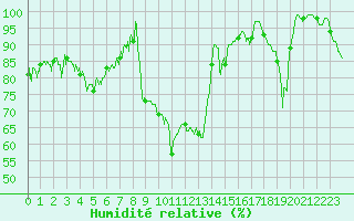 Courbe de l'humidit relative pour Formigures (66)