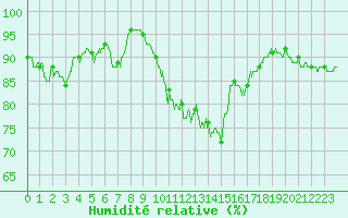 Courbe de l'humidit relative pour Guret Saint-Laurent (23)