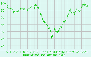 Courbe de l'humidit relative pour Rodez (12)