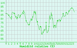 Courbe de l'humidit relative pour Beauvais (60)
