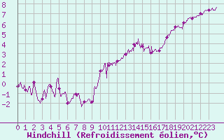 Courbe du refroidissement olien pour Orly (91)