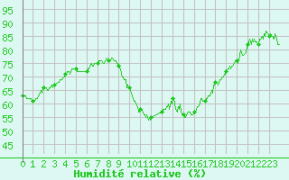 Courbe de l'humidit relative pour Hyres (83)