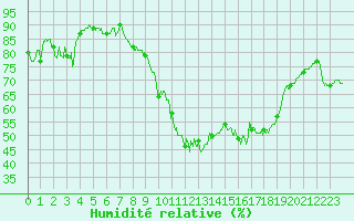 Courbe de l'humidit relative pour Cherbourg (50)