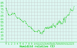Courbe de l'humidit relative pour Sublaines (37)