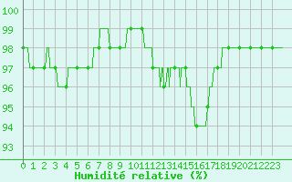 Courbe de l'humidit relative pour Epinal (88)