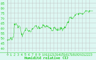 Courbe de l'humidit relative pour Ile Rousse (2B)