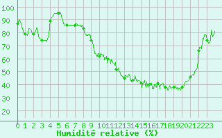 Courbe de l'humidit relative pour Luxeuil (70)