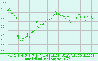Courbe de l'humidit relative pour Leucate (11)