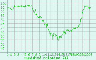 Courbe de l'humidit relative pour Esternay (51)