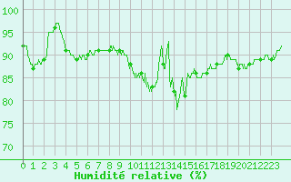 Courbe de l'humidit relative pour Avord (18)