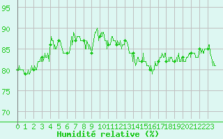 Courbe de l'humidit relative pour Le Havre - Octeville (76)