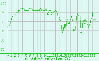 Courbe de l'humidit relative pour Tours (37)
