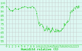 Courbe de l'humidit relative pour Grenoble/St-Etienne-St-Geoirs (38)