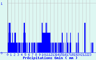 Diagramme des prcipitations pour La Bresse (88)