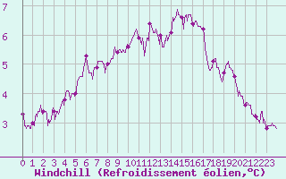 Courbe du refroidissement olien pour Dunkerque (59)