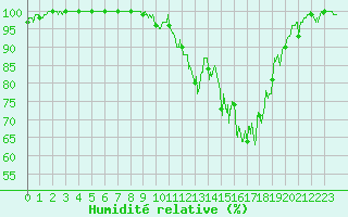 Courbe de l'humidit relative pour Bourg-Saint-Maurice (73)