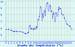 Courbe de tempratures pour Sgur (12)