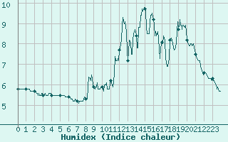 Courbe de l'humidex pour Sgur (12)