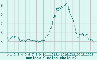 Courbe de l'humidex pour Brive-Laroche (19)