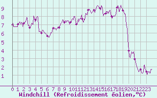 Courbe du refroidissement olien pour Toussus-le-Noble (78)