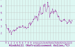 Courbe du refroidissement olien pour Metz-Nancy-Lorraine (57)