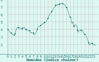 Courbe de l'humidex pour Cambrai / Epinoy (62)
