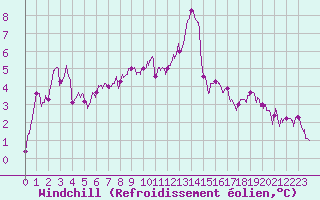 Courbe du refroidissement olien pour Toulouse-Blagnac (31)