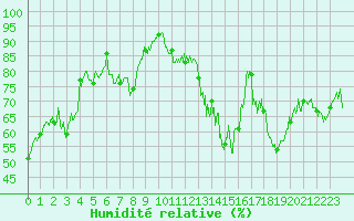 Courbe de l'humidit relative pour Strasbourg (67)
