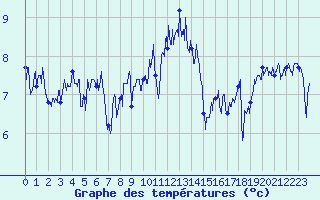 Courbe de tempratures pour Ploudalmezeau (29)