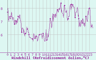 Courbe du refroidissement olien pour Chartres (28)