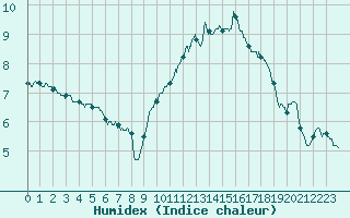 Courbe de l'humidex pour Luxeuil (70)