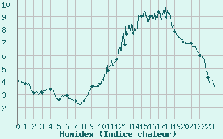 Courbe de l'humidex pour Le Puy - Loudes (43)