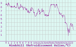 Courbe du refroidissement olien pour Saint-Nazaire (44)