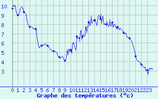 Courbe de tempratures pour Plauzat (63)