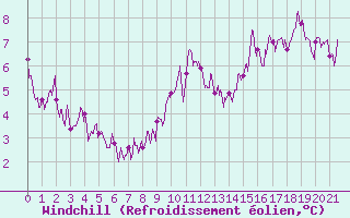 Courbe du refroidissement olien pour Lus-la-Croix-Haute (26)