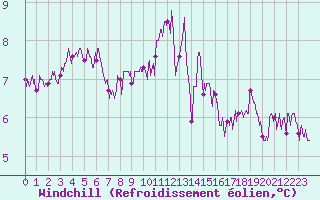 Courbe du refroidissement olien pour Chteaudun (28)