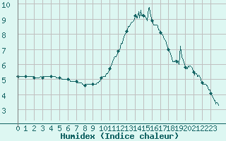 Courbe de l'humidex pour Limoges (87)