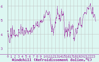 Courbe du refroidissement olien pour Le Havre - Octeville (76)