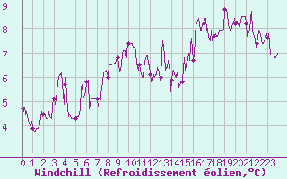 Courbe du refroidissement olien pour La No-Blanche (35)