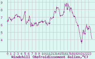 Courbe du refroidissement olien pour Calais / Marck (62)
