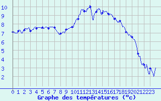 Courbe de tempratures pour Melun (77)
