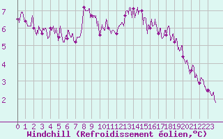 Courbe du refroidissement olien pour Metz (57)